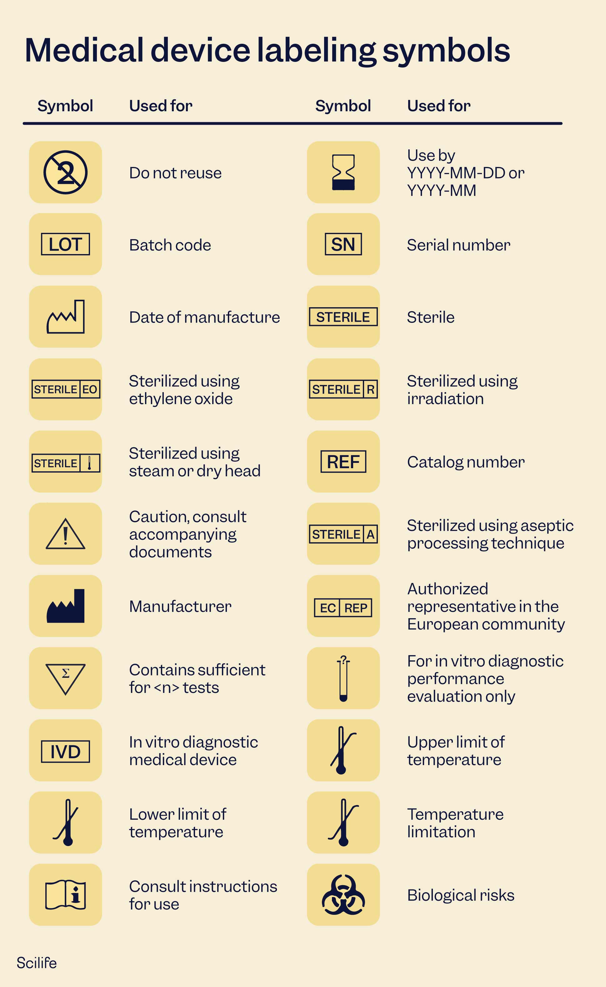 Infographic that shows the Medical Device Labeling Symbols | Scilife