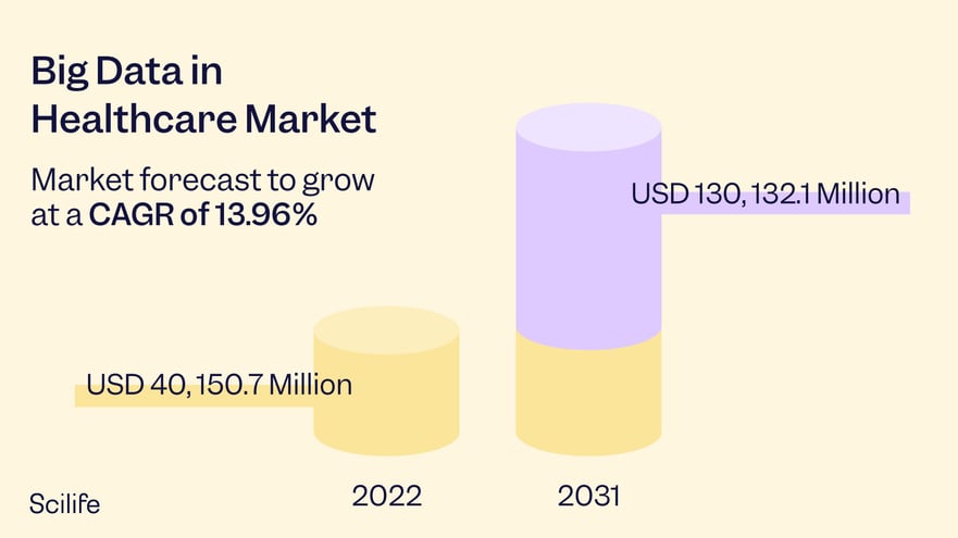 Graphic that shows the use of Big Data in healthcare | Scilife