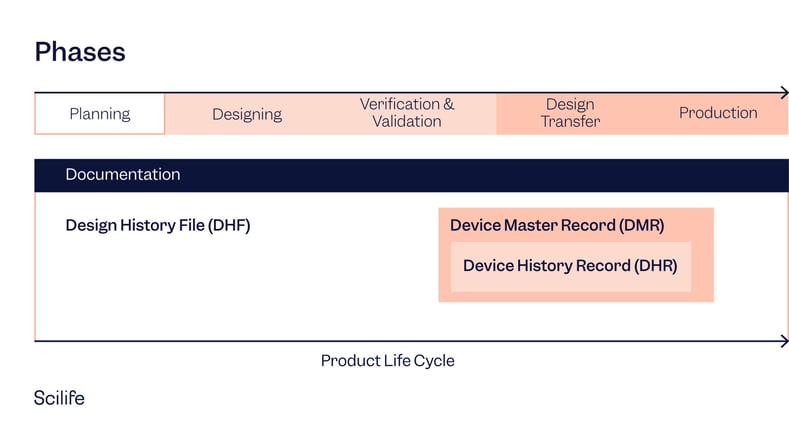 Infographic that shows the different phases of Medical Devices design and development | Scilife