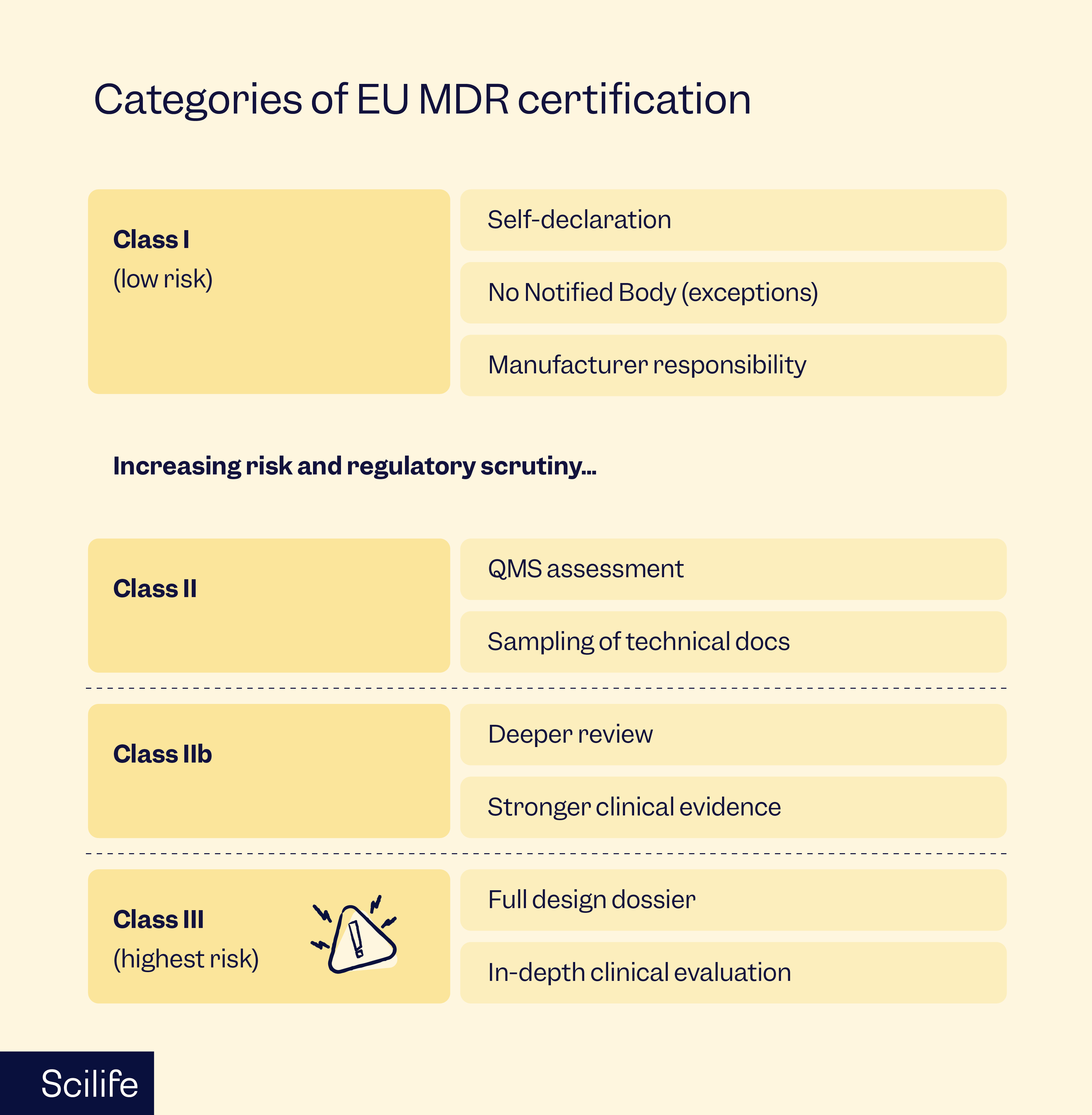 categories of eU MDR certification