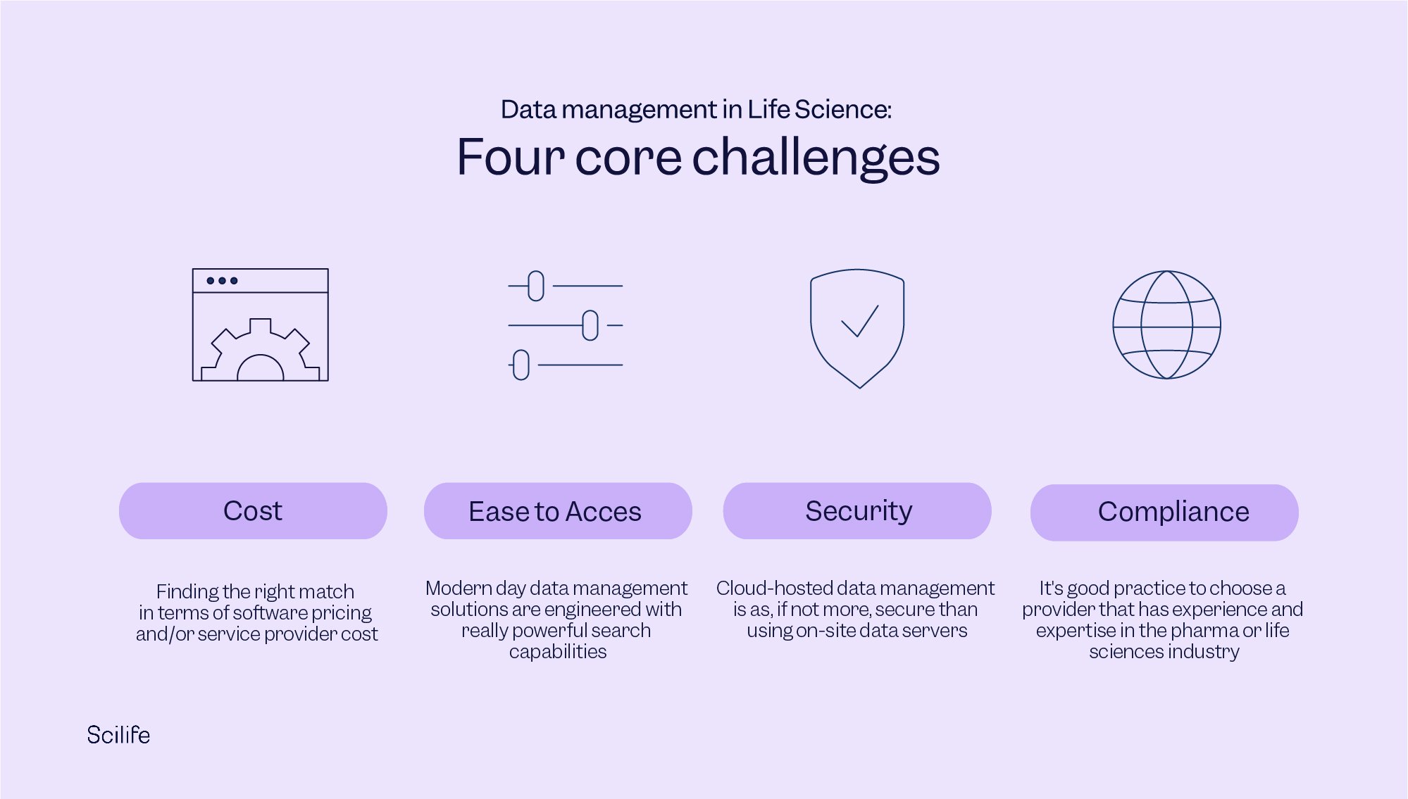 Illustrator with the four core challenges of Data management in Life Sciences by Scilife.