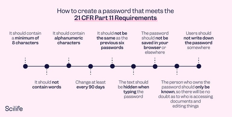 Infographics that shows the requirements of a password to comply with 21 CFR Part 11 | Scilife