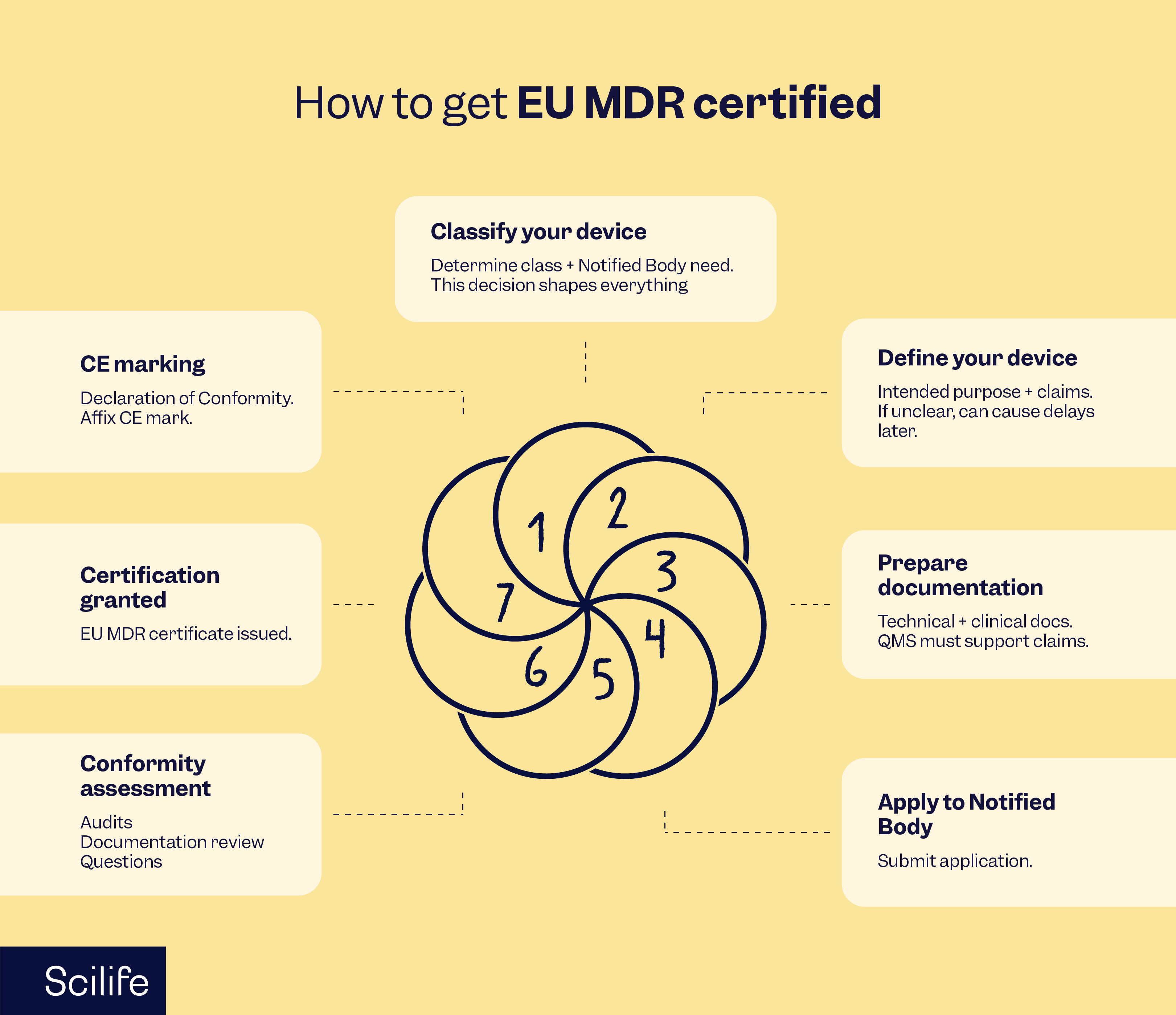 how to get EU MDR certified