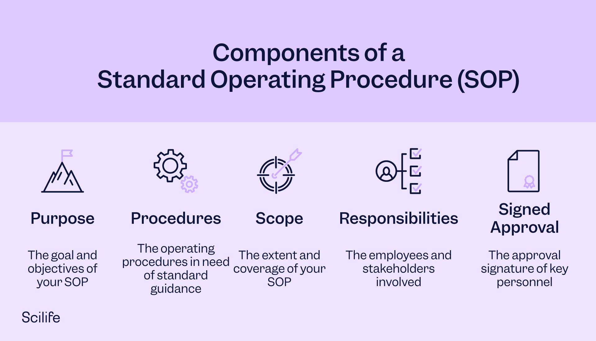 Infographic that shows the components of a Standard Operating Procedure (SOP) | Scilife 