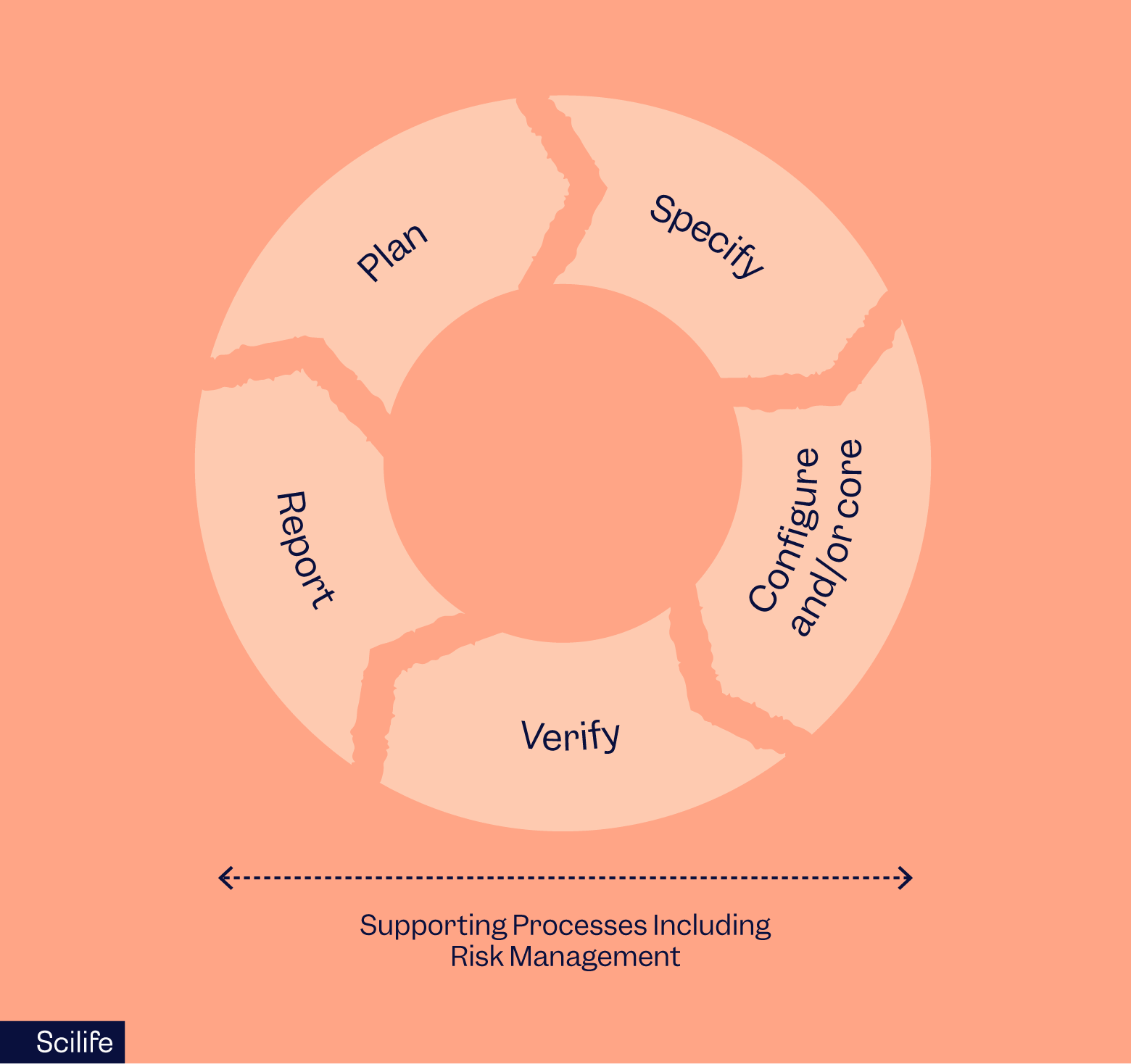 Infographic that shows the Iterative and Incremental Approach (Agile) | Scilife