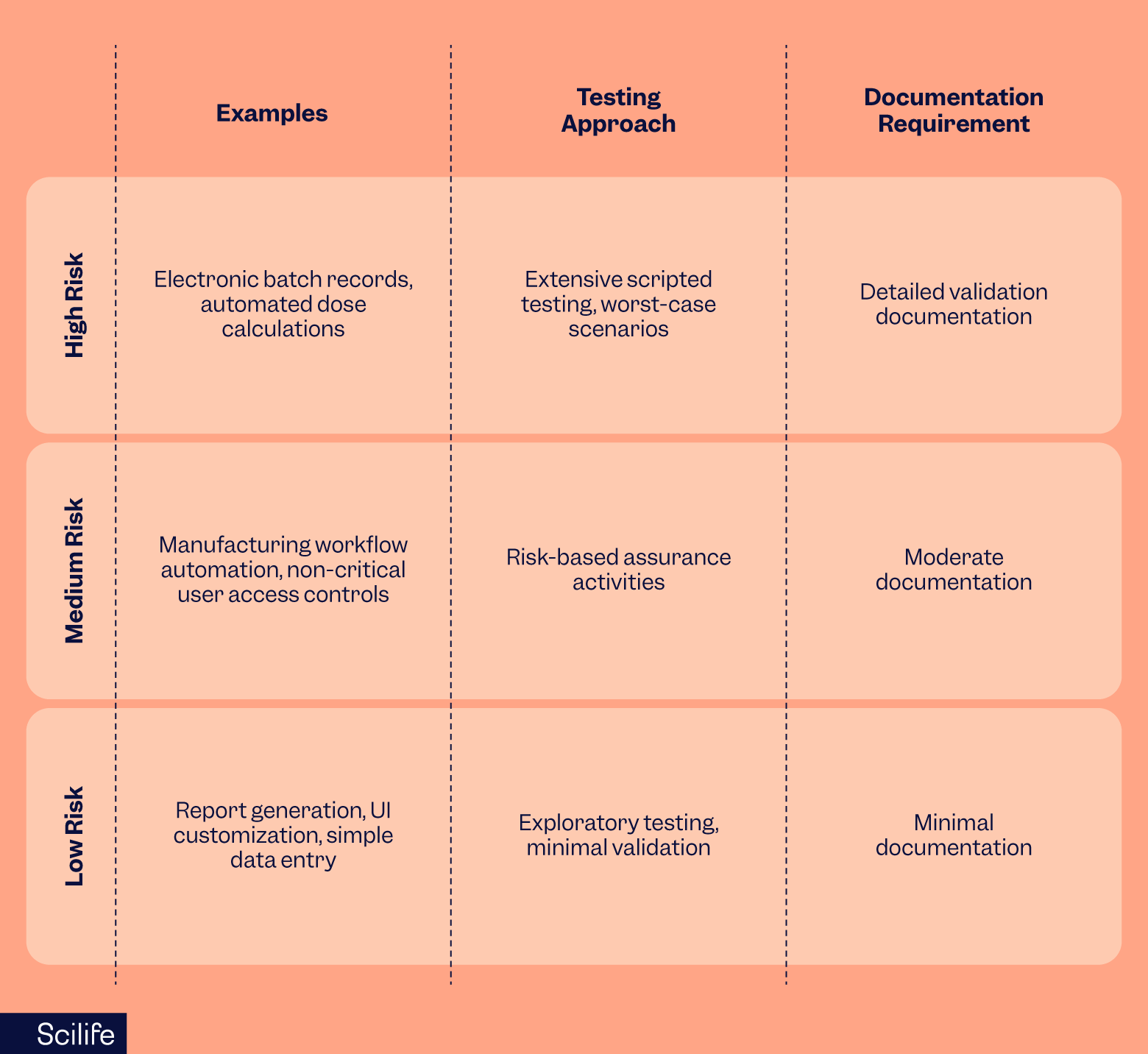 Risk vs testing inensity matrix | Scilife