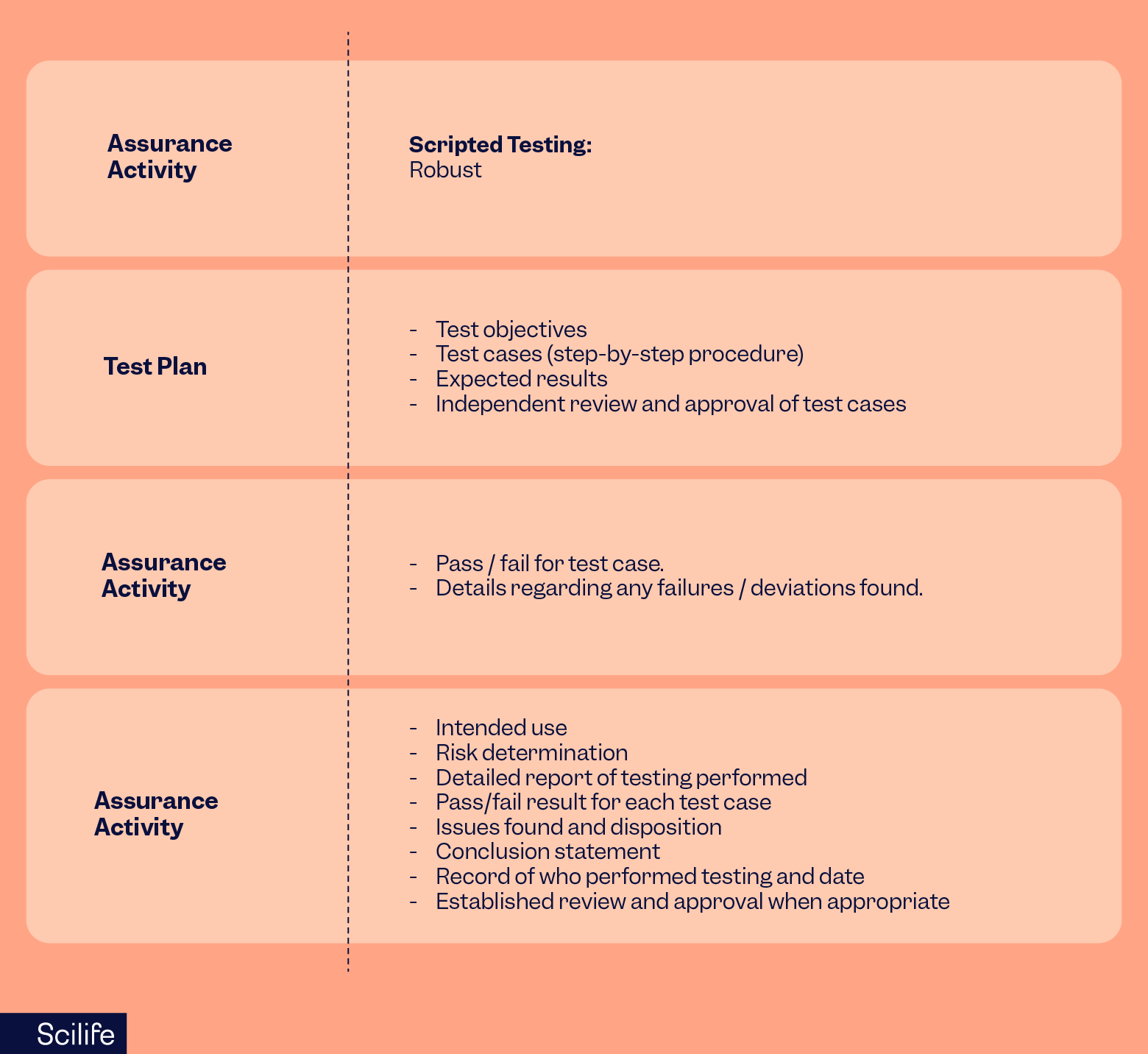 Example table of how to establish an appropriate record for the CSA | Scilife