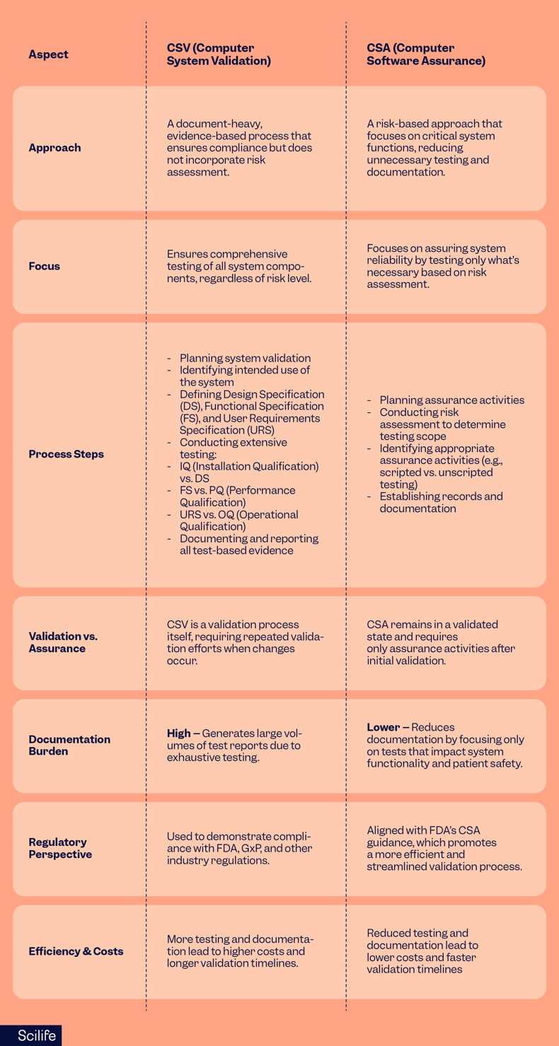 CSV vs CSA table of differences | Scilife