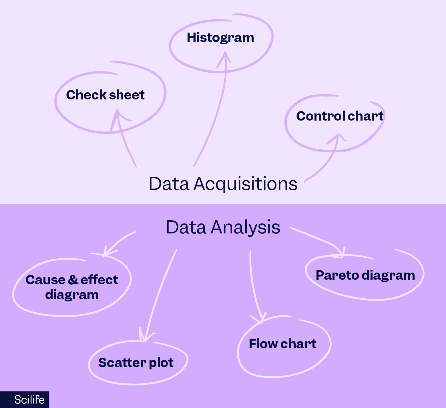 A spider diagram showing the different quality tools and which are used for data acquisition and data analysis | Scilife 