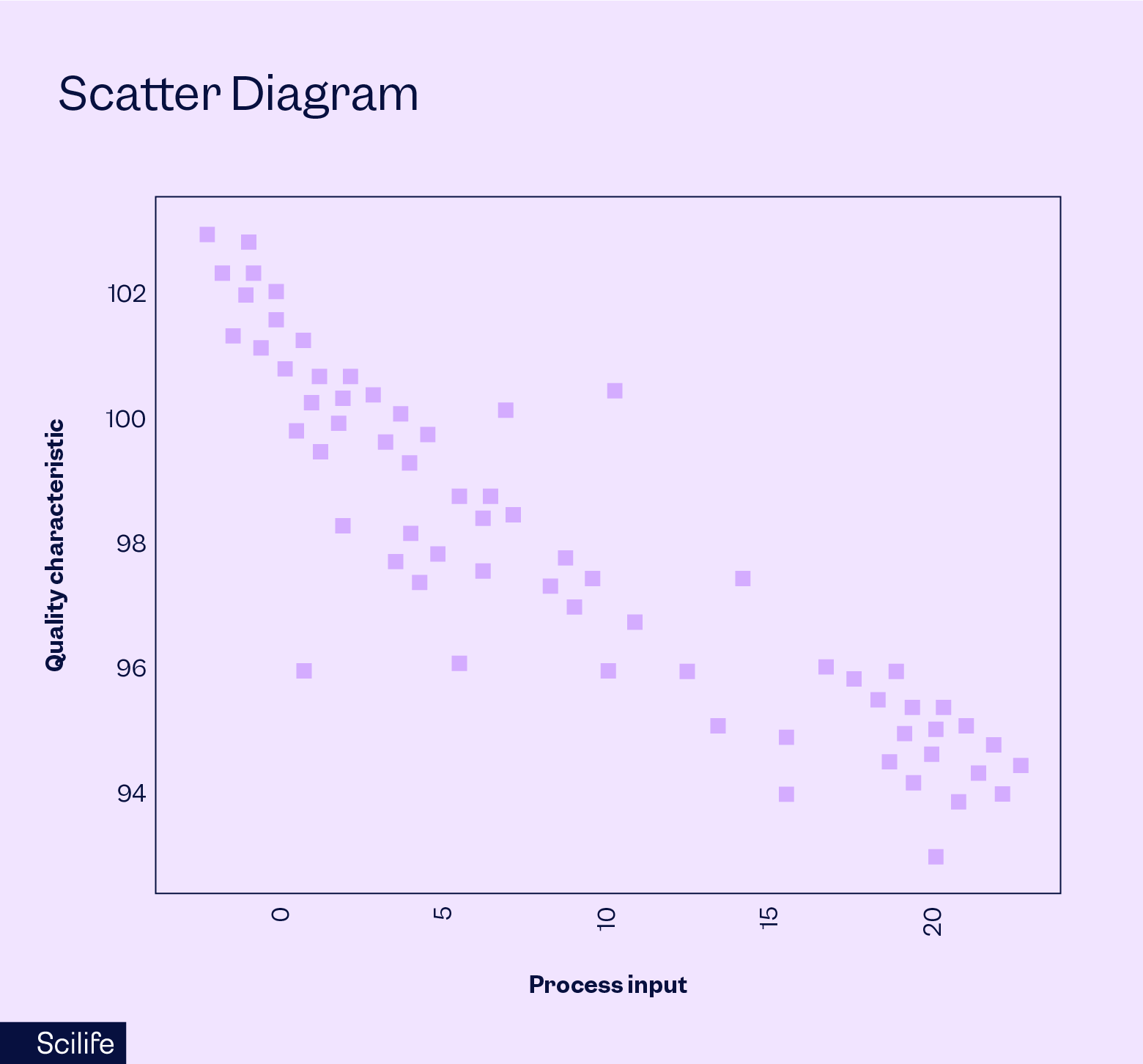 A scatter diagram example used as a quality tool measuring quality characteristics and process input | Scilife