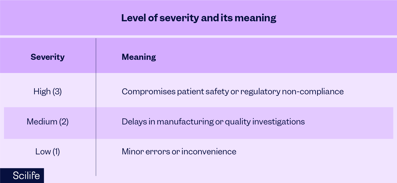 A table for FMEA showing the level of severity and its meaning | Scilife 