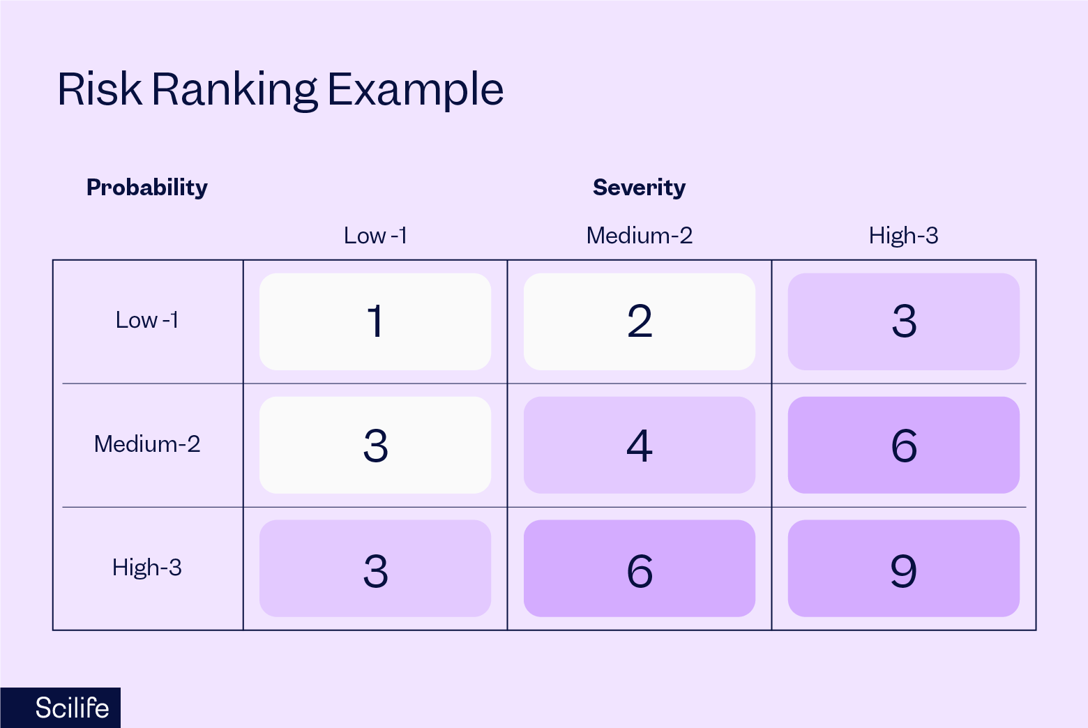 A risk ranking example for FMEA showing probability and severity in quality management | Scilife