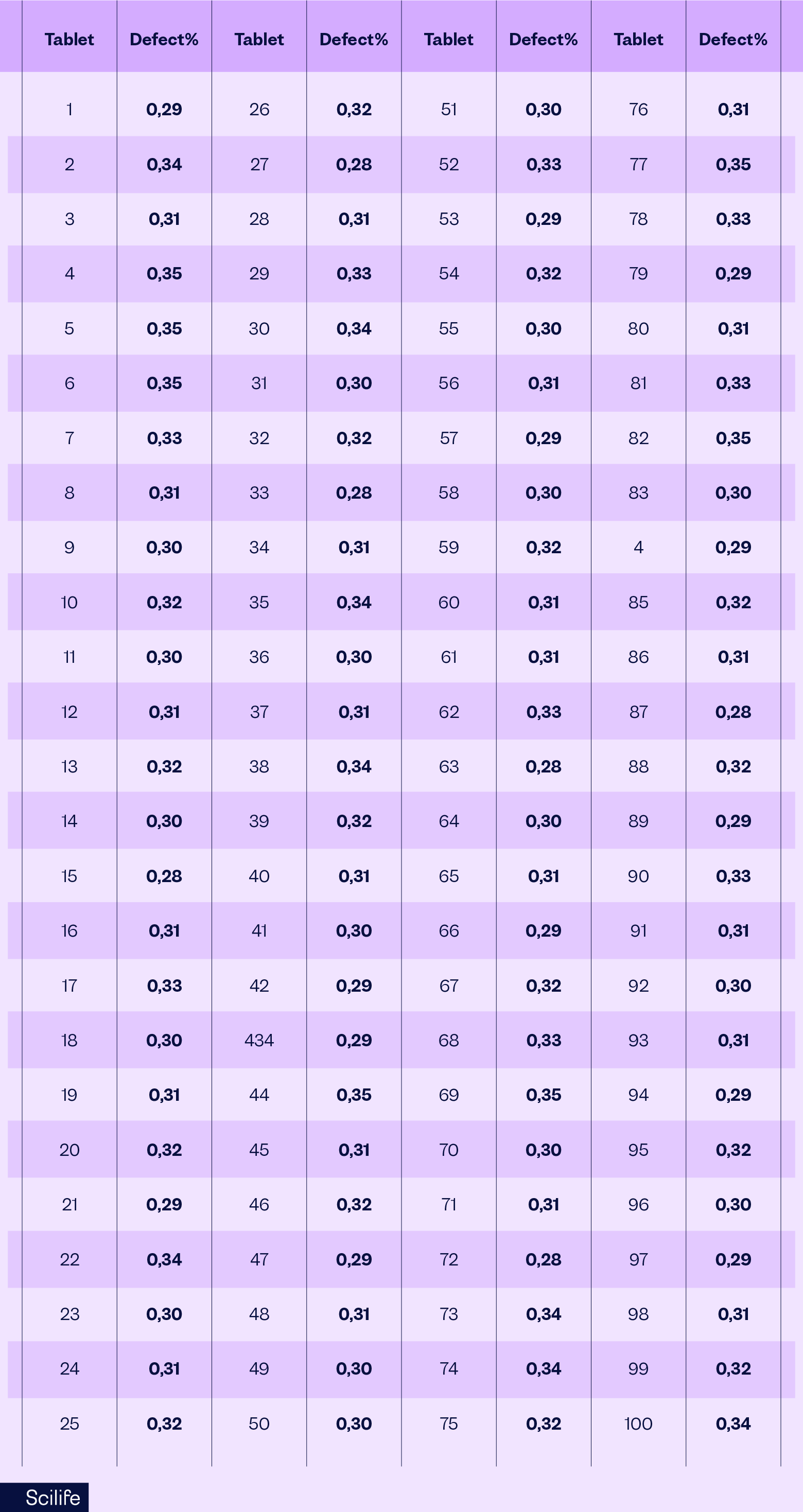 Example of data collected that can be used to create a histogram for quality management | Scilife  