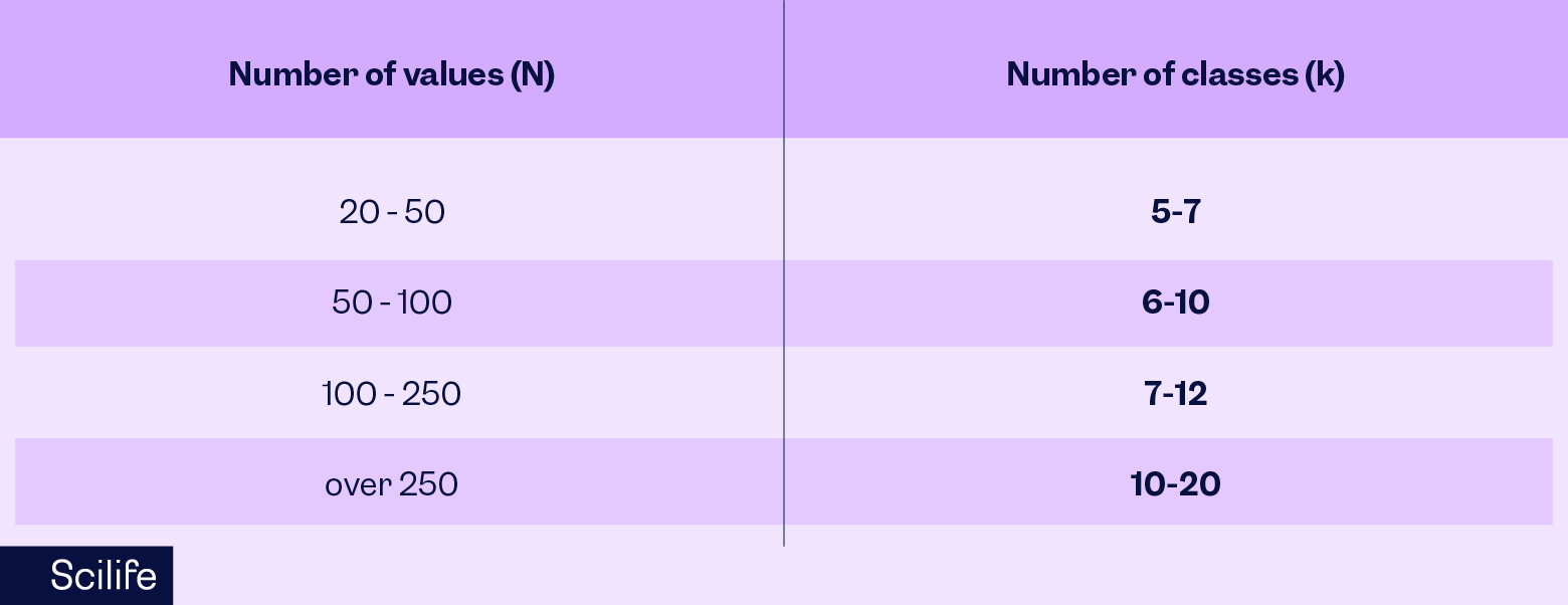 A table with data that has two columns for number of values and number of classes for the histogram | Scilife