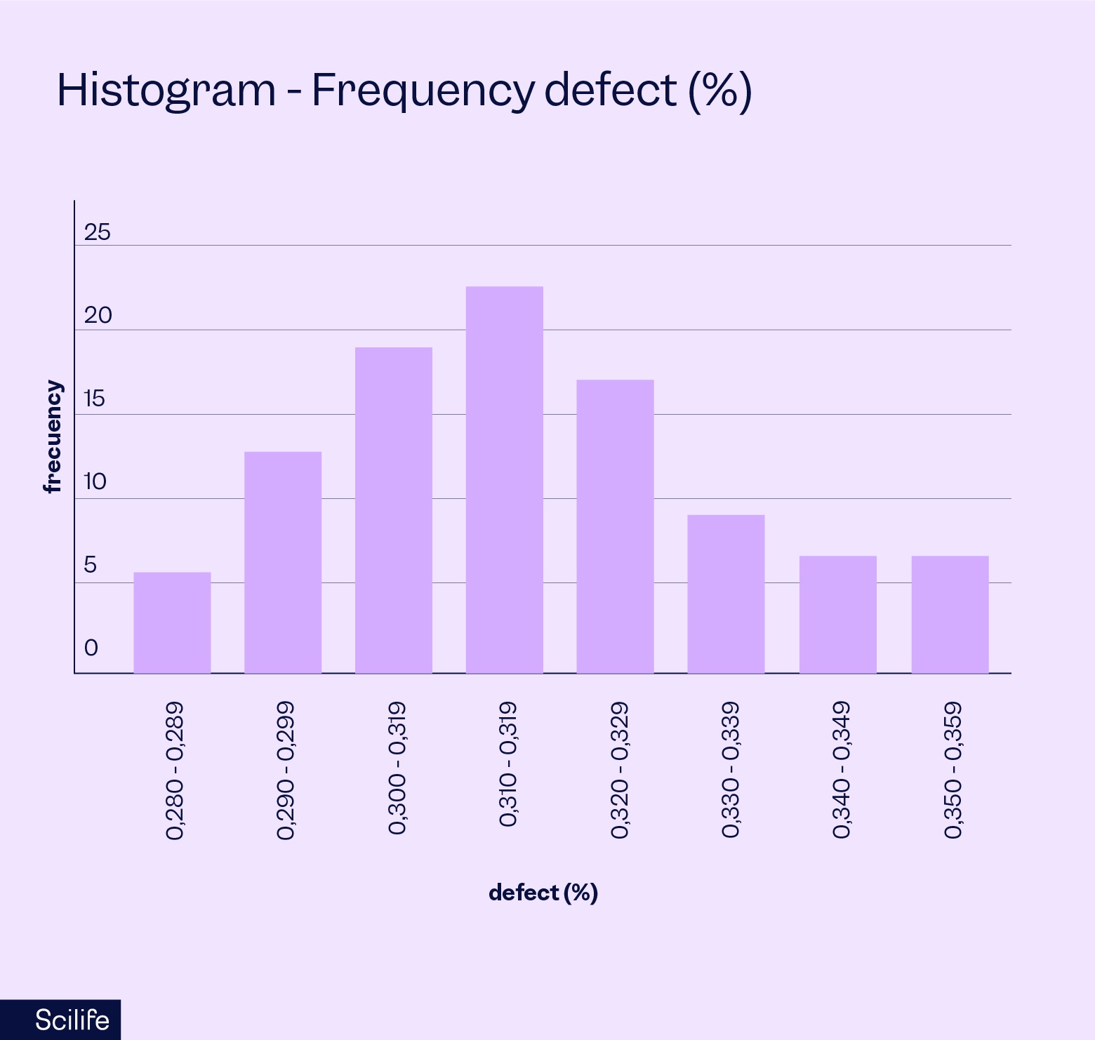 A histogram industry example of frequency defect in the life sciences | Scilife