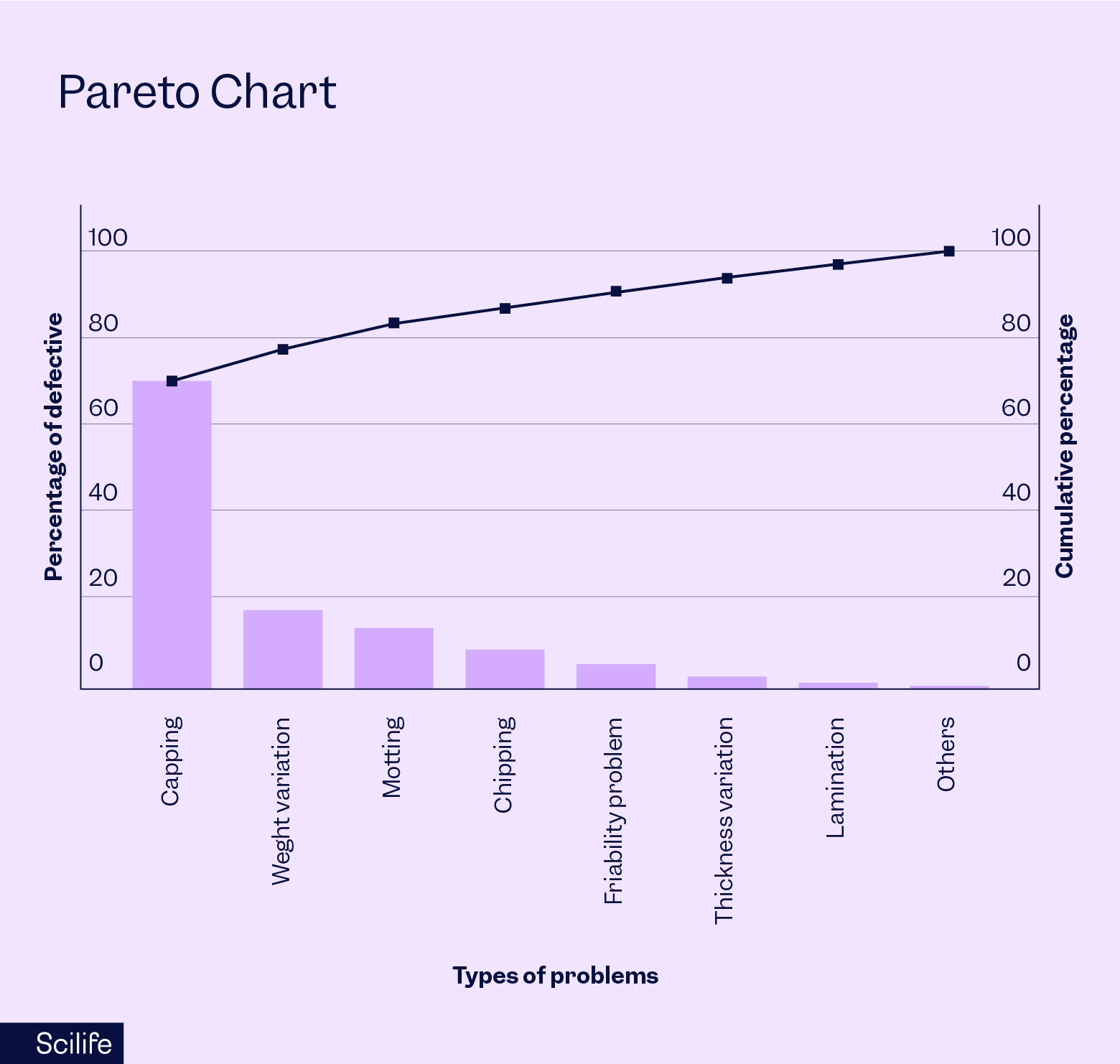 A pareto chart example measuring percentage of defective and types of problems in life sciences | Scilife