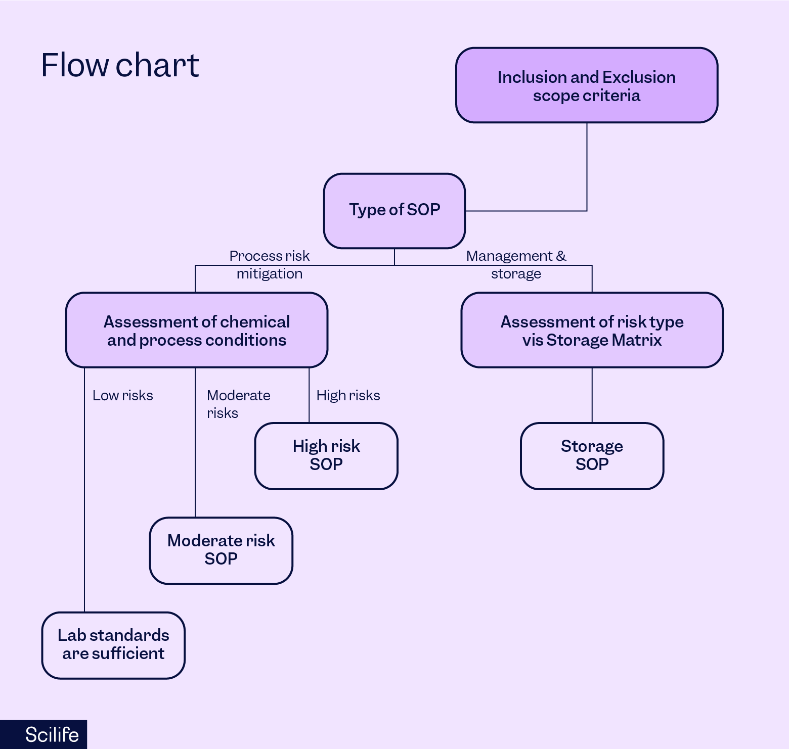 Example of a flow chart used as a quality tool showing the type of SOP to use | Scilife