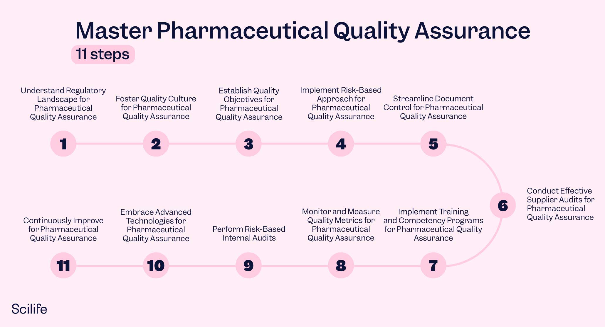Infographic that represents the 11 steps to master Pharmaceutical Quality Assurance | Scilife