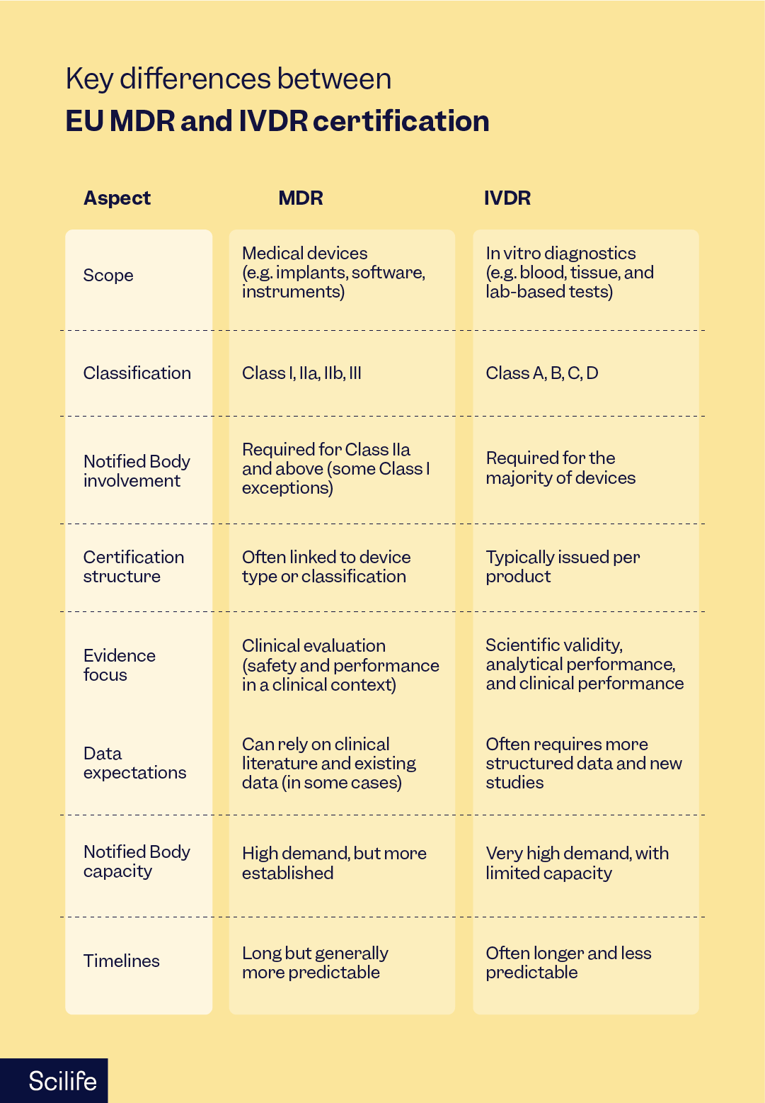 key differences between EU MDR and IVDR certification