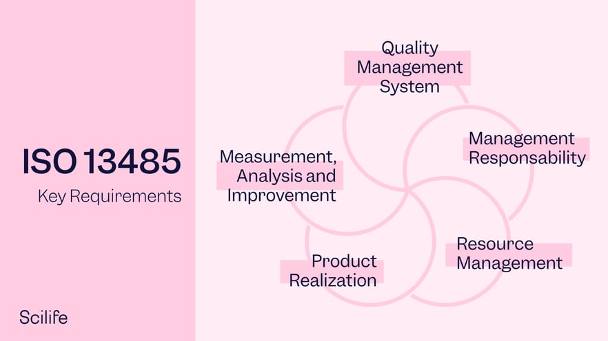 Infographic with ISO 13485 Key Requirements by Scilife
