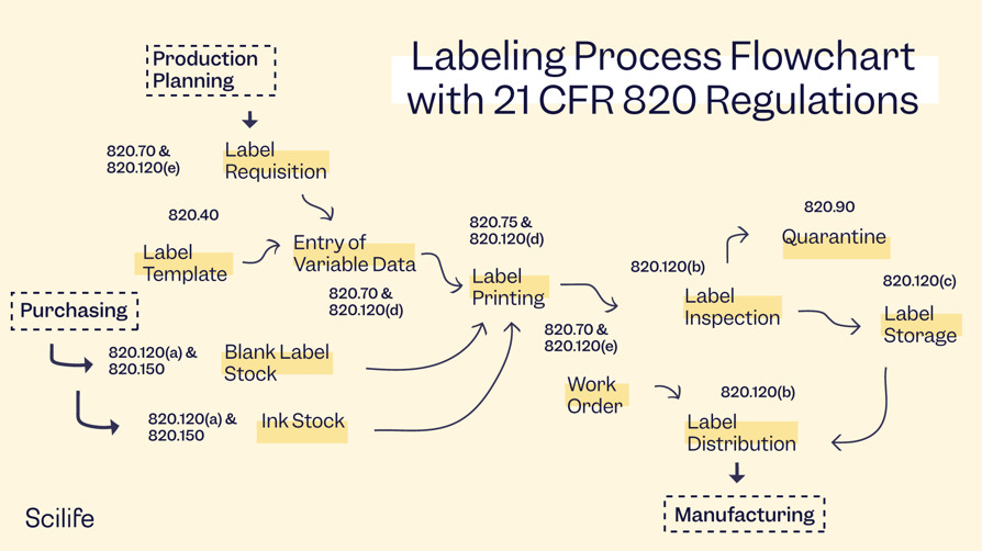 Infographic that shows the medical devices' labeling process flowchart with 21 CFR 820 Regulations