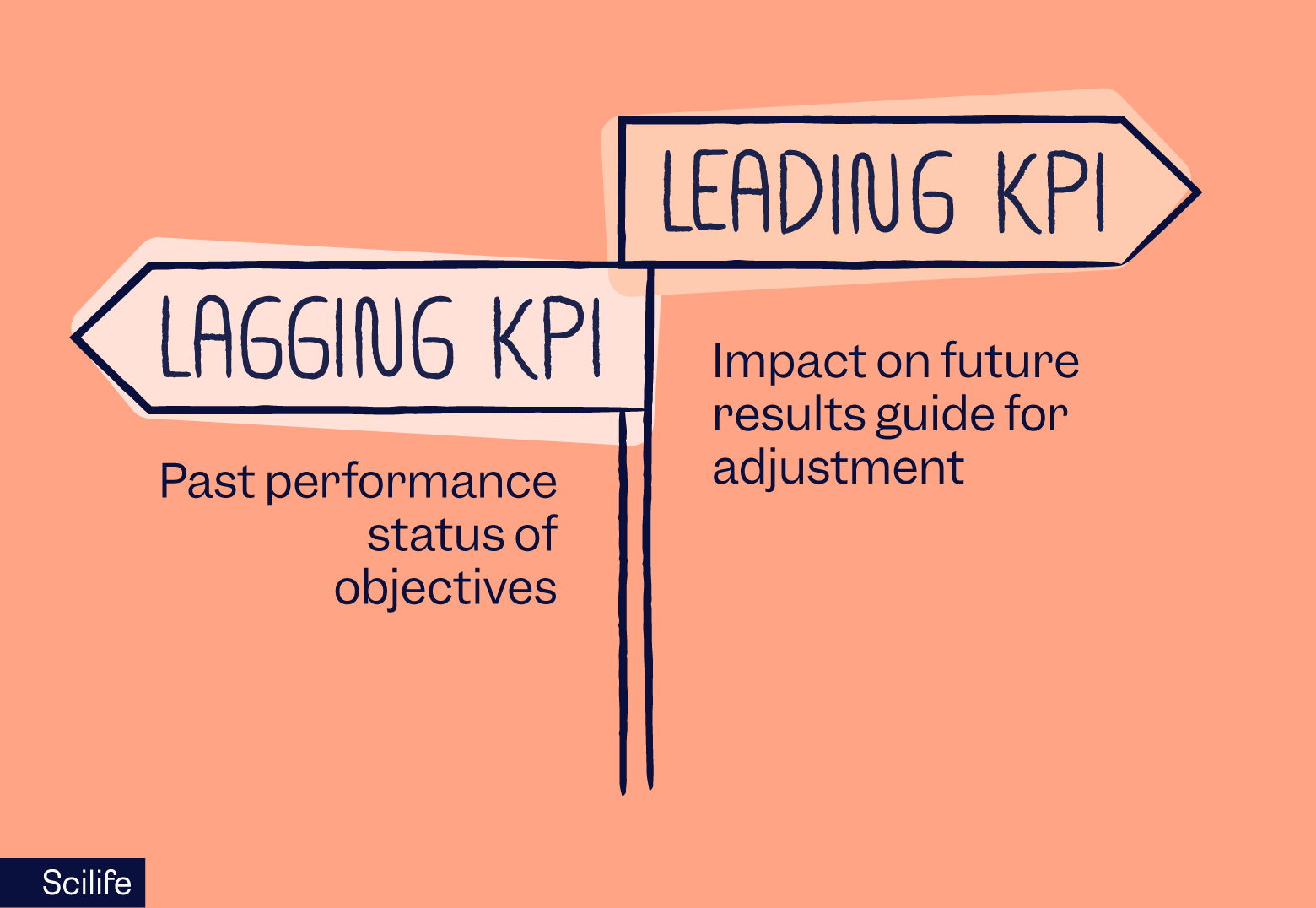 Leading KPIs VS Lagging KPIs | Scilife