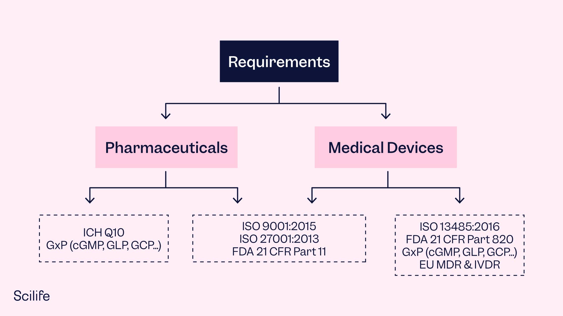 Main requirements of an eQMS for Pharma and for Medical Devices | Scilife 