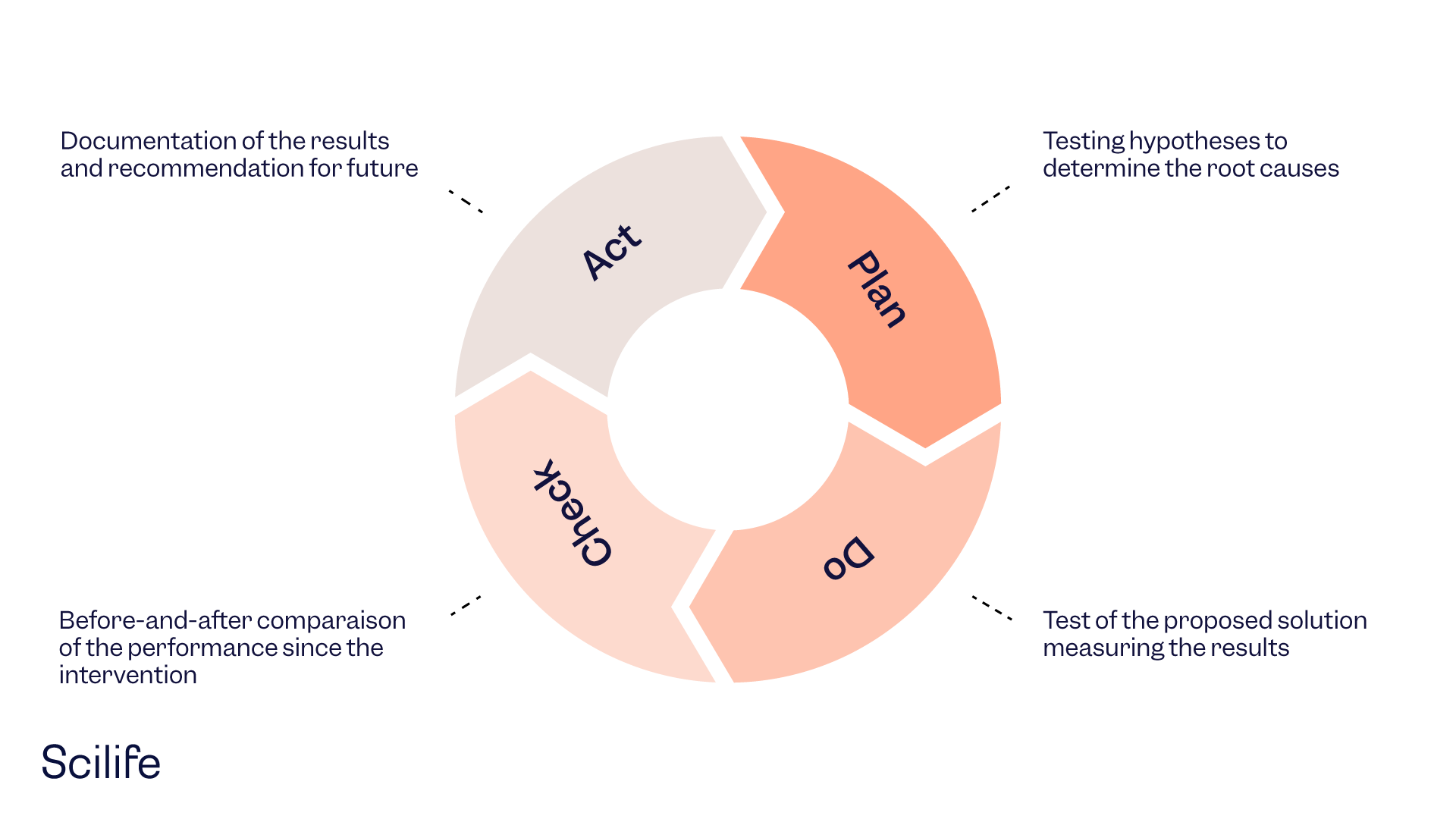 Infographic that represents the PDCA Cycle, part of how to implement a QMS | Scilife