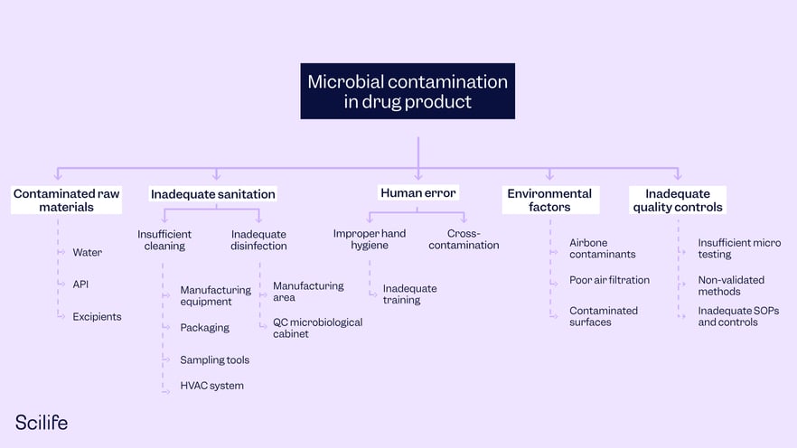 Fault Tree Analysis example as one of the main tools for Risk Assessment | Scilife