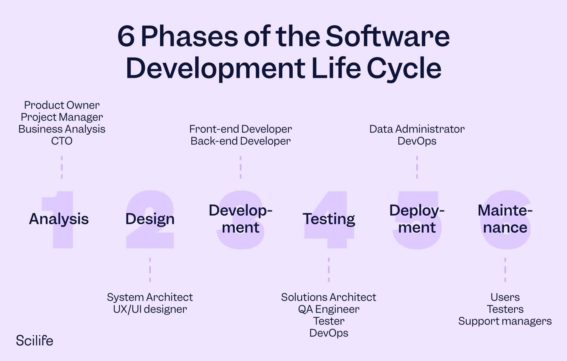 Infographic that shows the 6 phases of Software Development Life Cycle | Scilife 