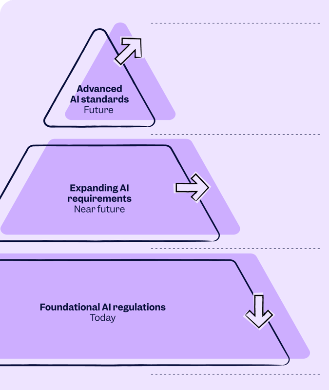 Navigating Complex AI Regulations in Quality Management | Scilife