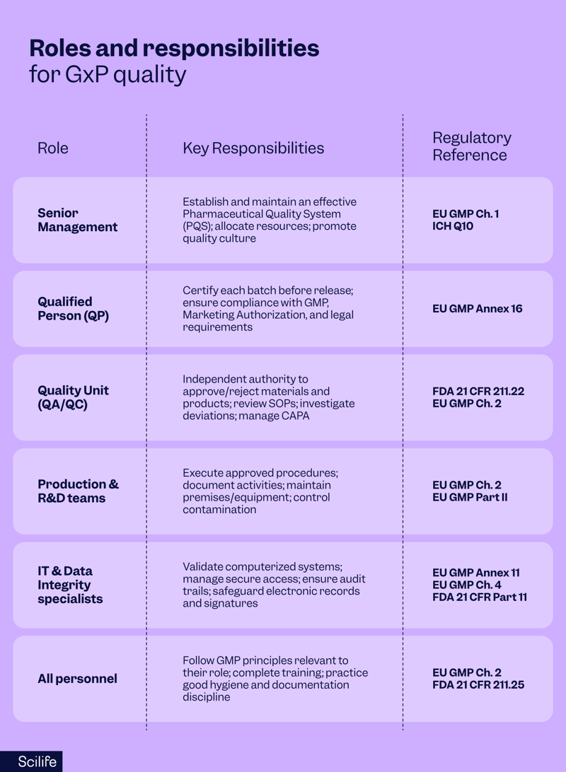 Roles and responsibilities for GxP quality | Scilife