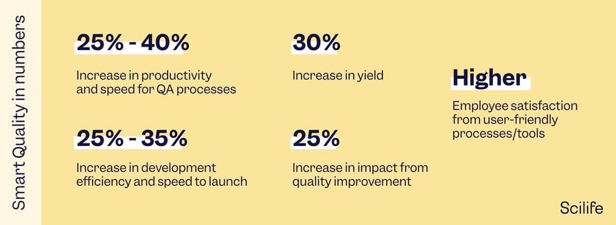 Infographic that shows the improvement rate after applying a Smart Quality approach | Scilife