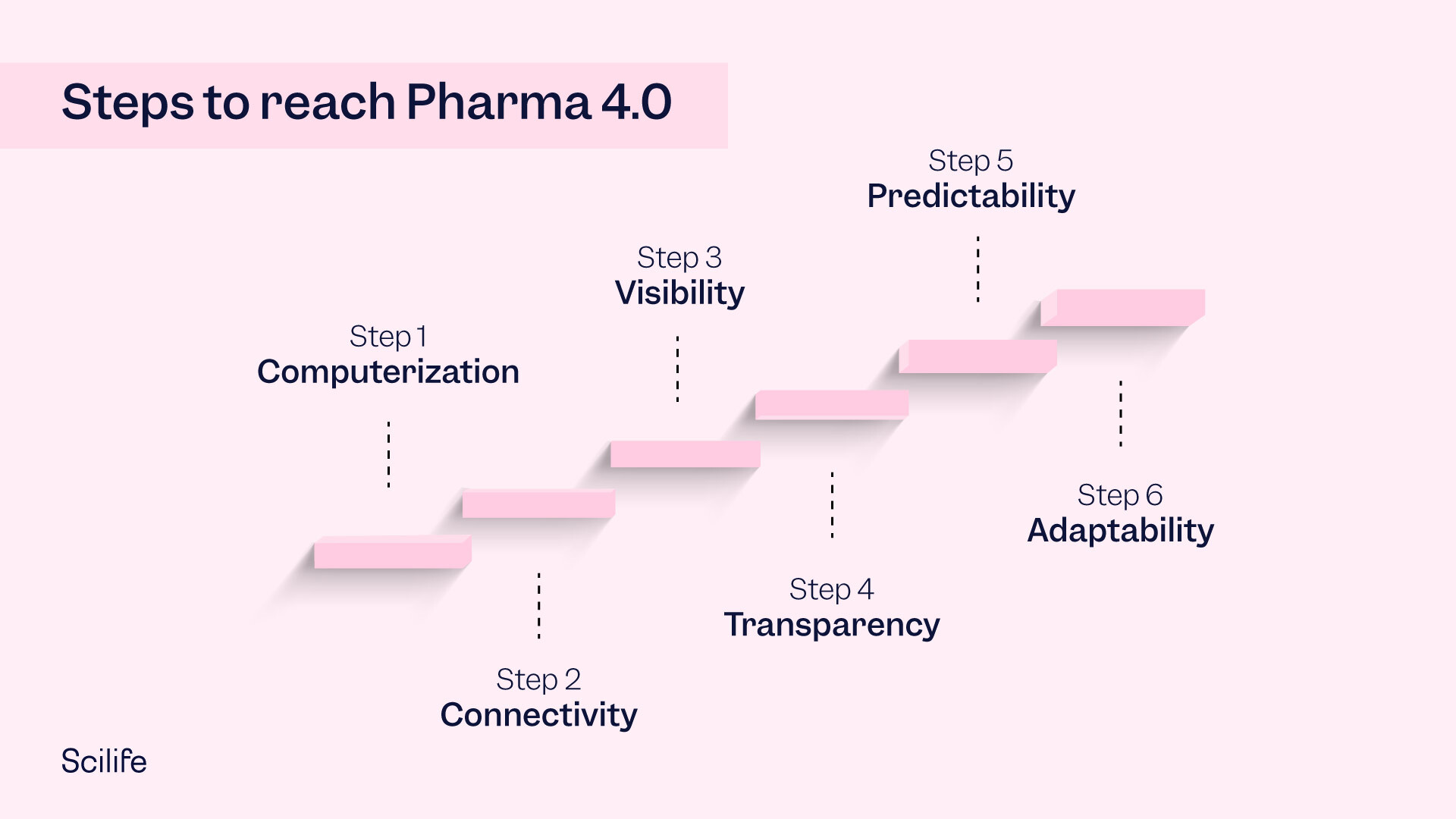 Infographic that shows the steps to reach Pharma 4.0 | Scilife 