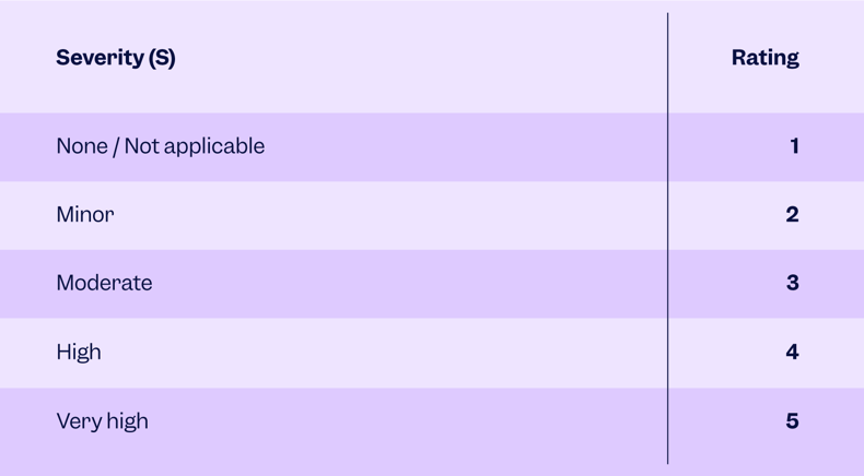 Table that shows the severity in a risk assessment | Scilife