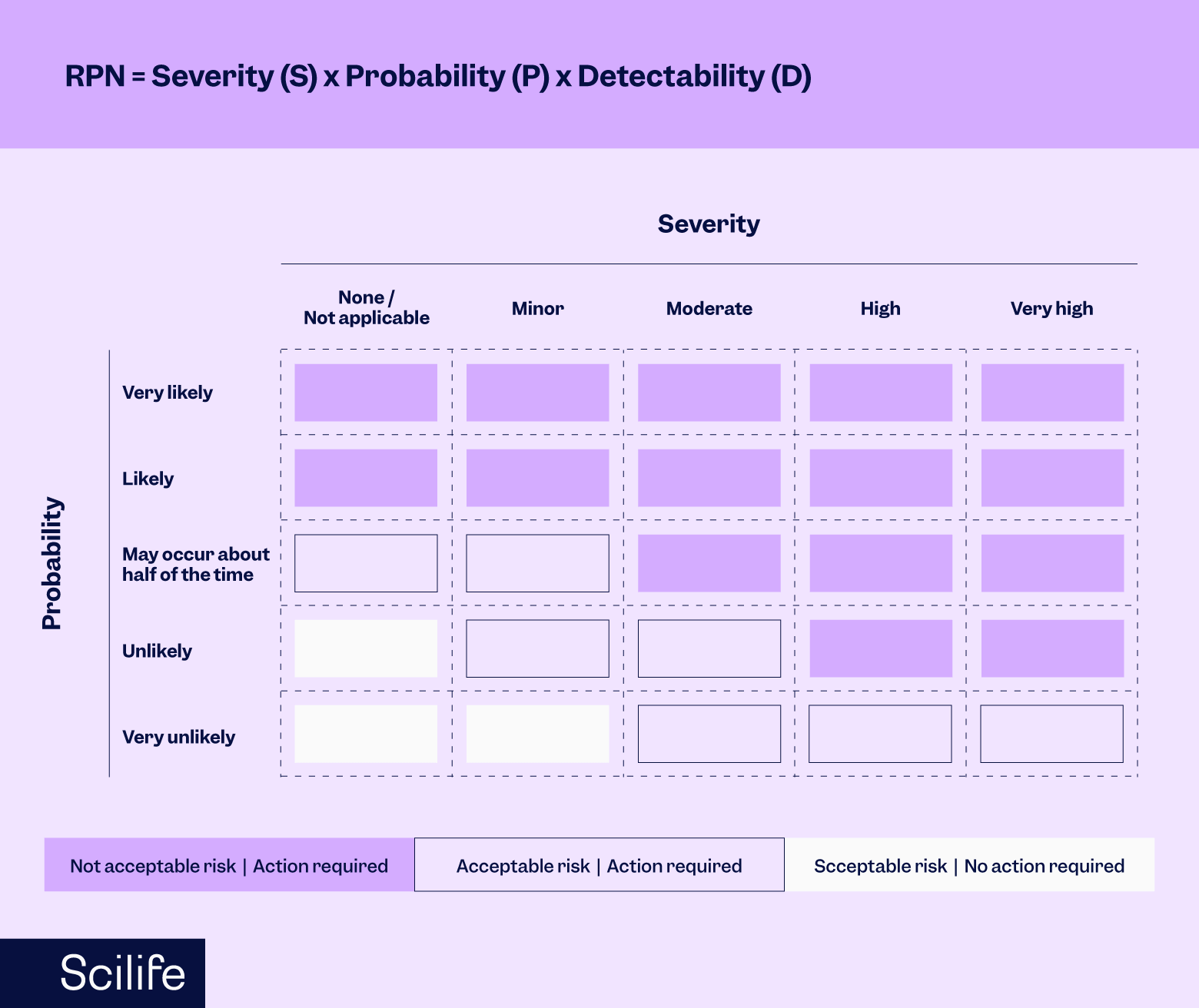 Table that shows probability vs severity in risk assessment | Scilife 