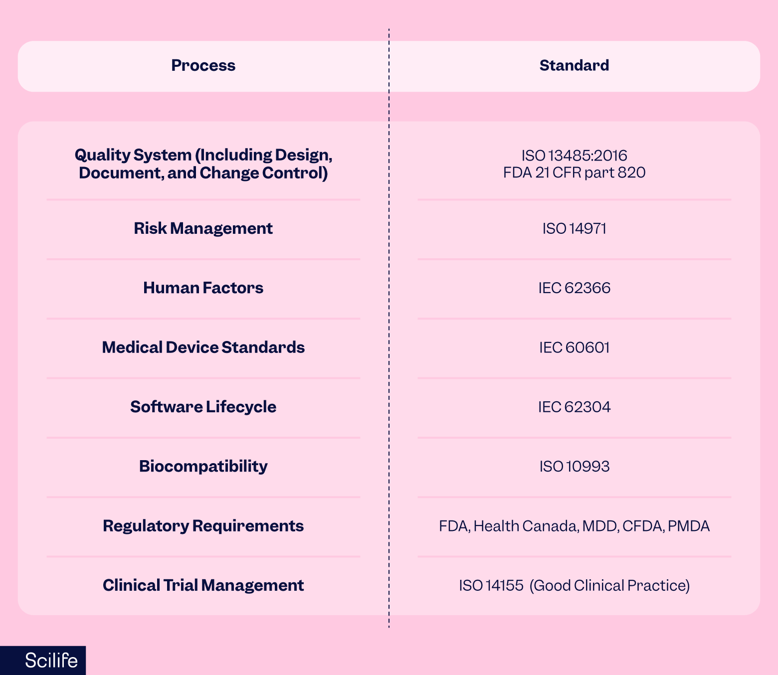 Processes and standards for medical devices table | Scilife