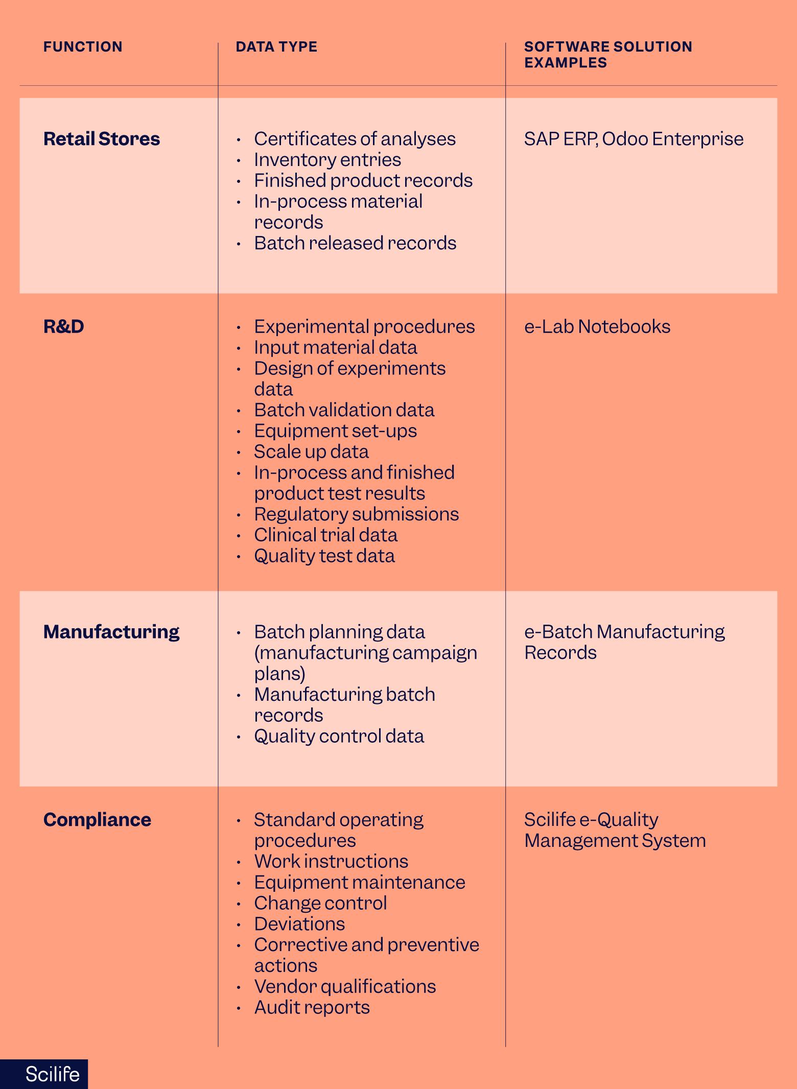The different types of data in life sciences and how software solutions can help | Scilife