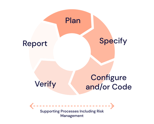 Infographic that shows the Iterative and Incremental Approach (Agile) | Scilife