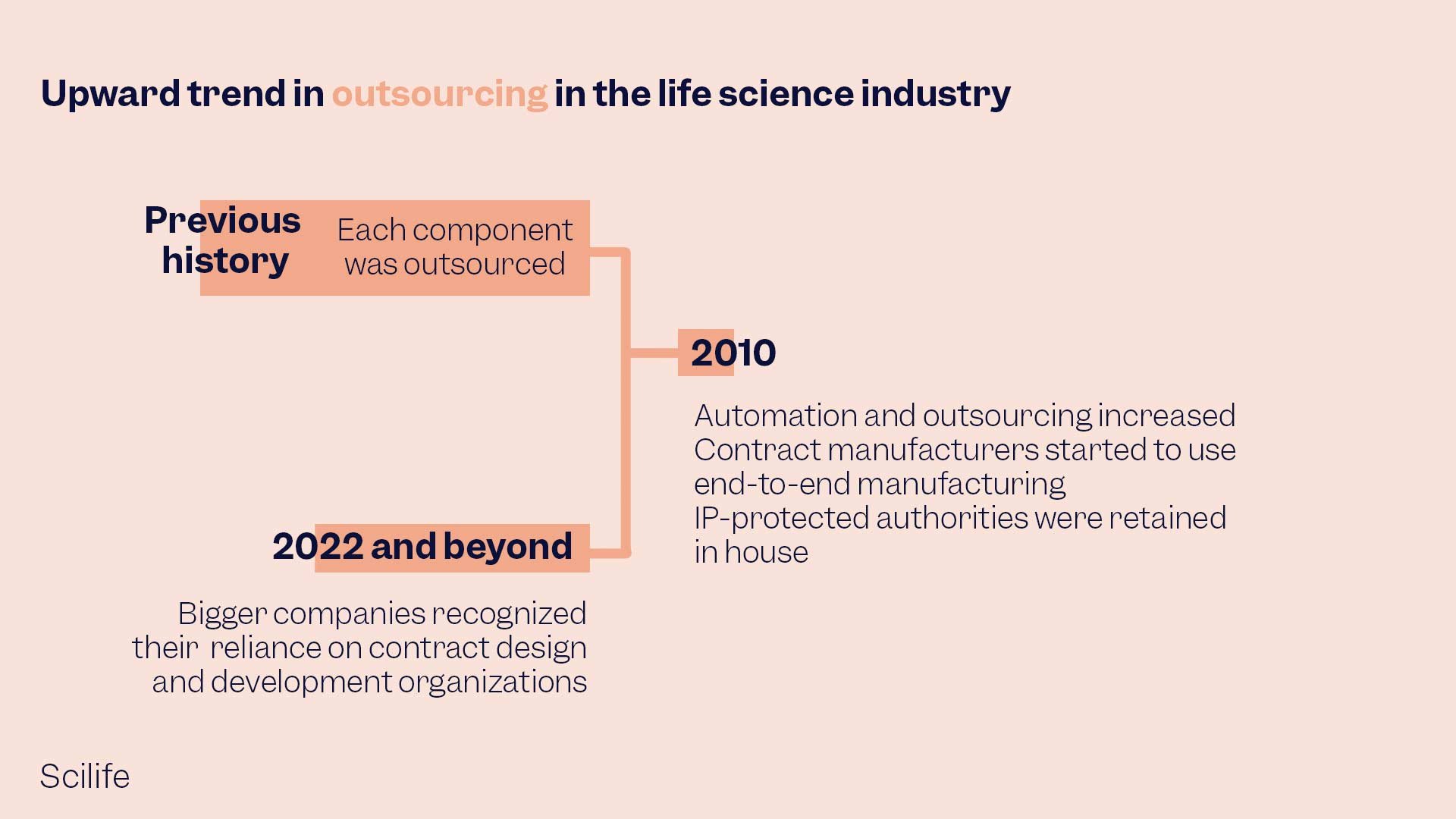 Infographic of the upward trend as part of the five life science trends by Scilife