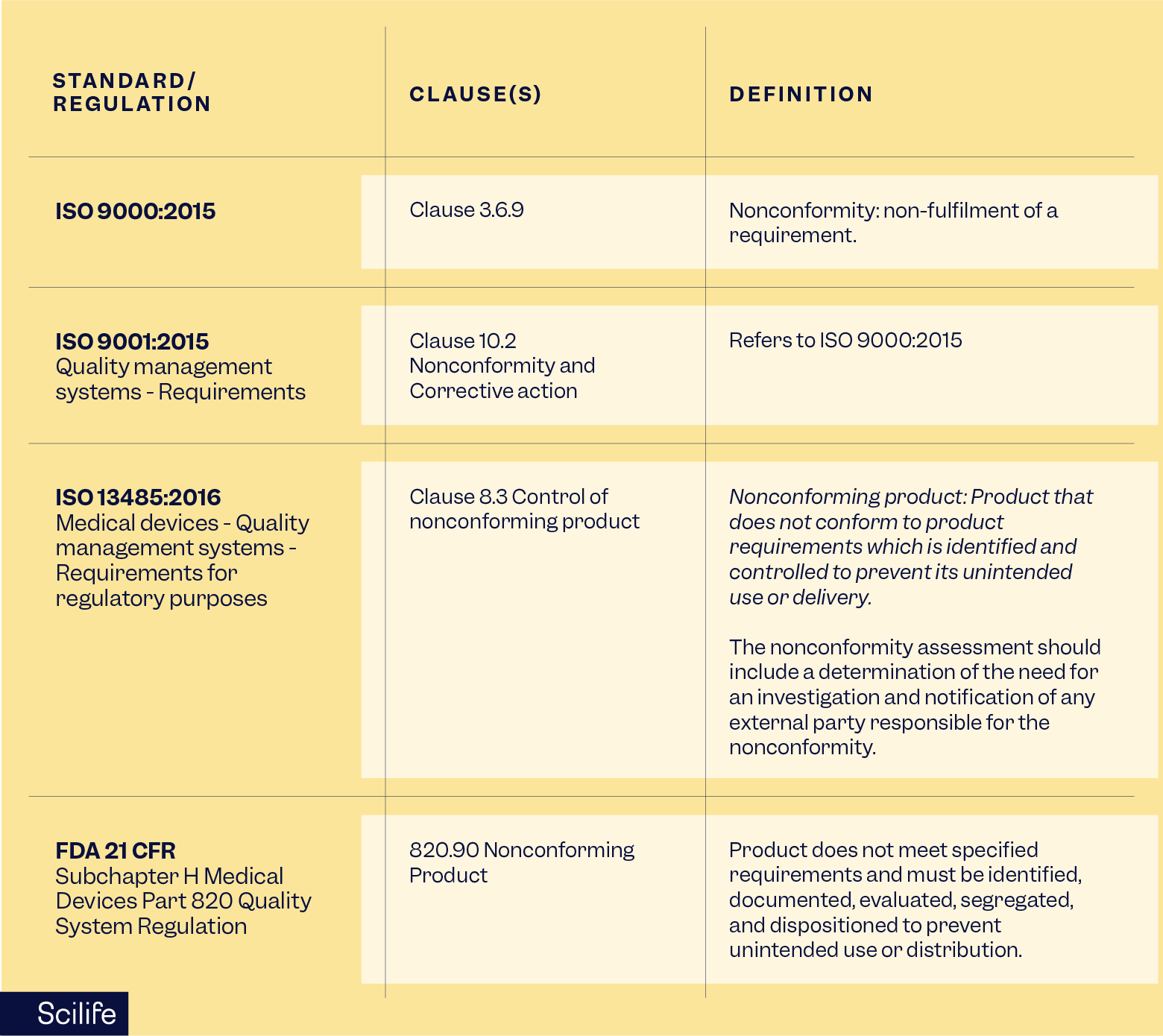 Nonconformance management is listed as a requirement in several standards and regulations | Scilife