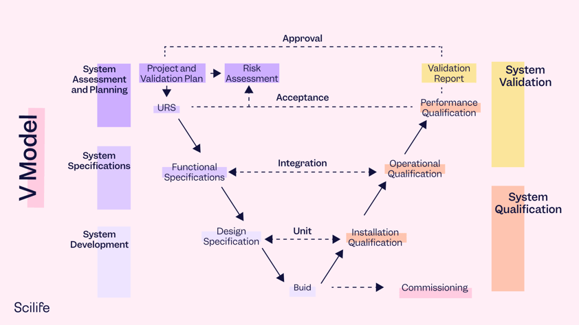 V Model related to GAMP 5 and GAMP 5 2nd edition | Scilife