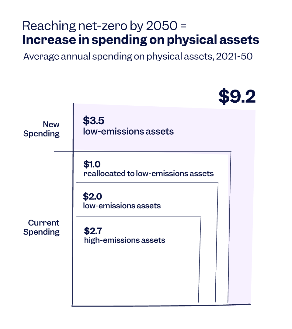 Graph that shows the increase in spending on physical assets | Scilife