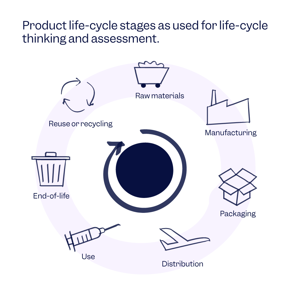 Infographic that represents the product life-cycle stages as used for life-cycle thinking assessment | Scilife
