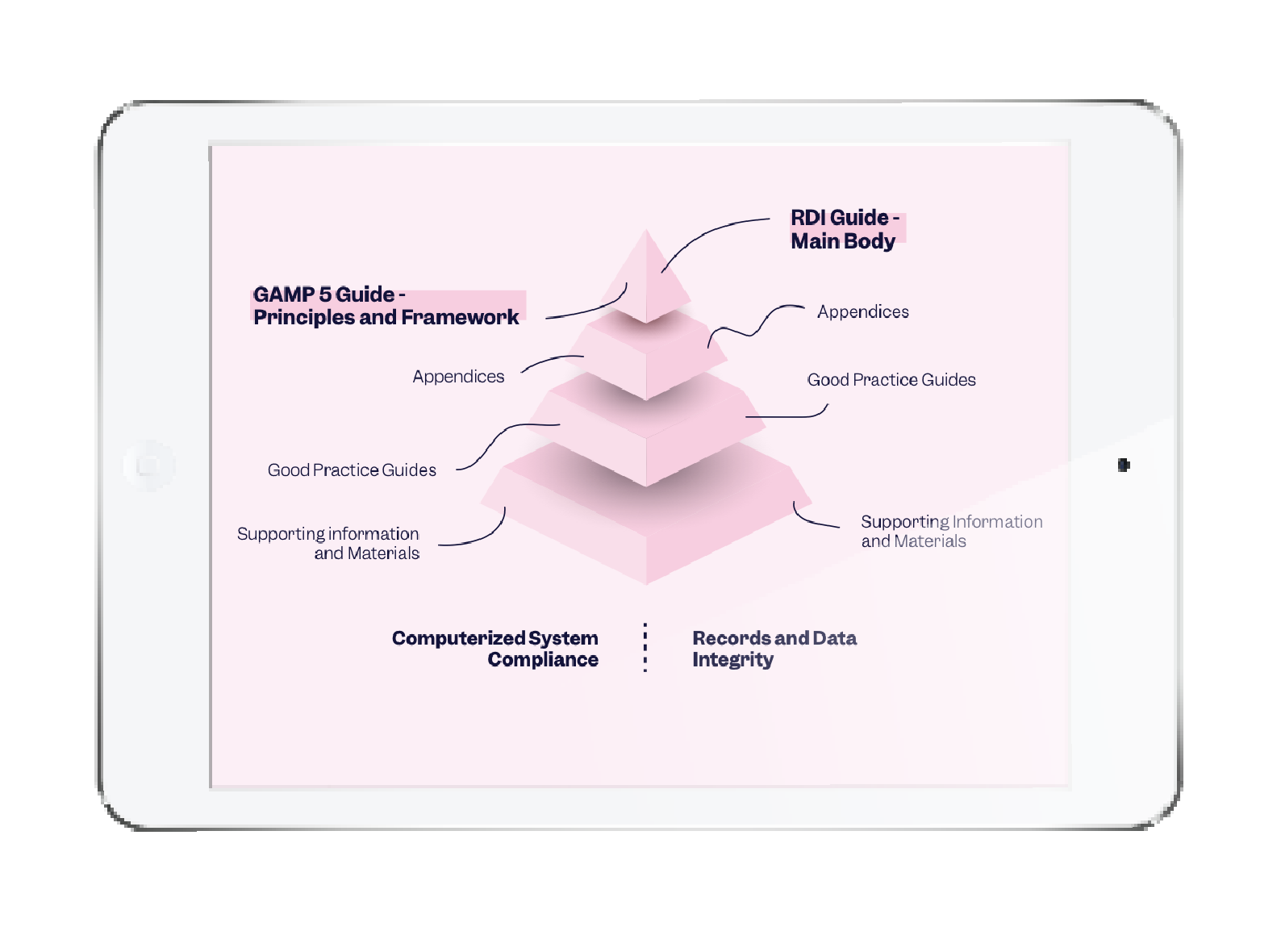 Infographic that represents the differences between GAMP 5 and GAMP 5 2nd Edition