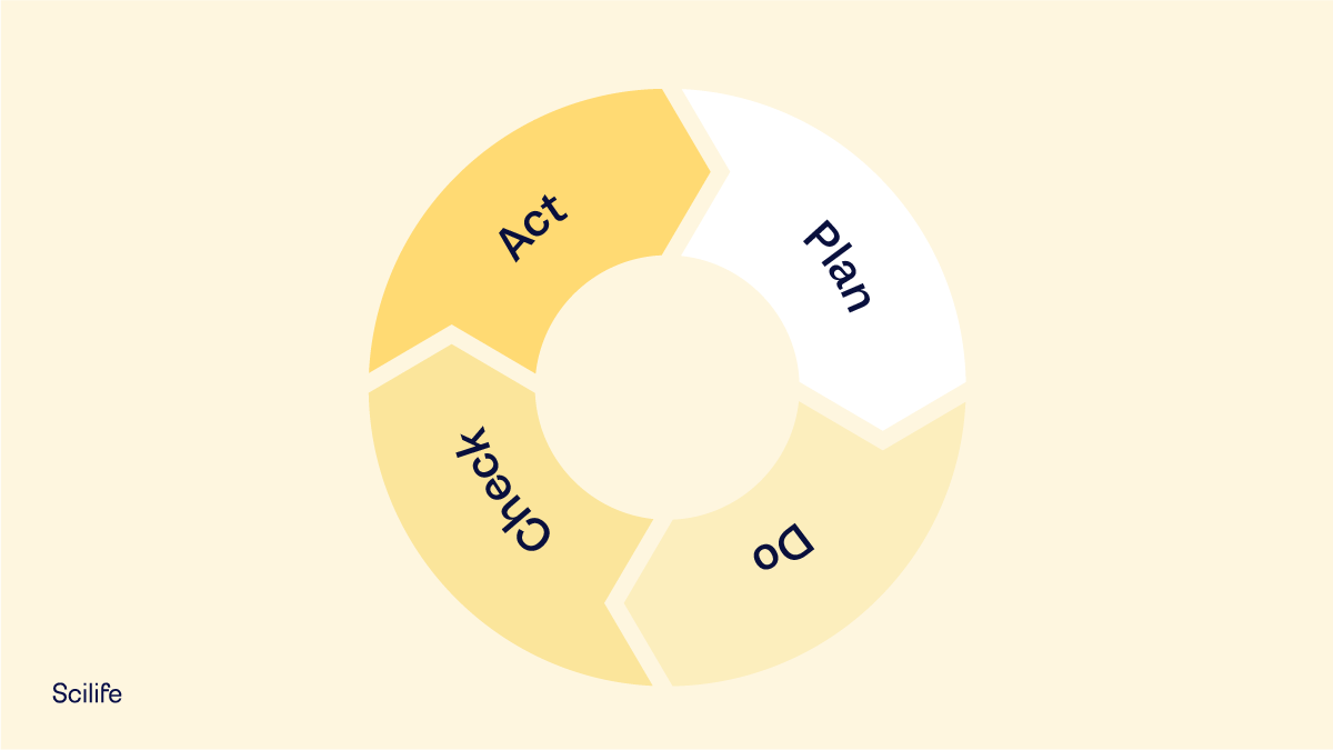 PDCA: the cycle that improves quality management | Scilife