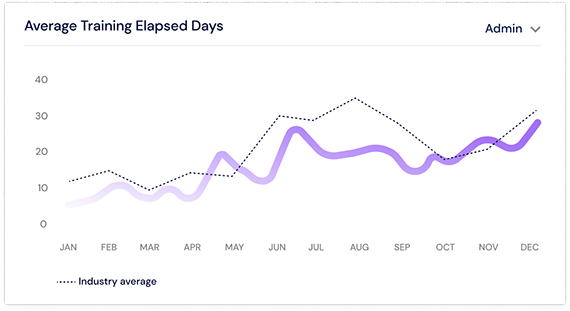 Screenshot of a Quality KPIs graphic from the Scilife's Smart Quality Platform