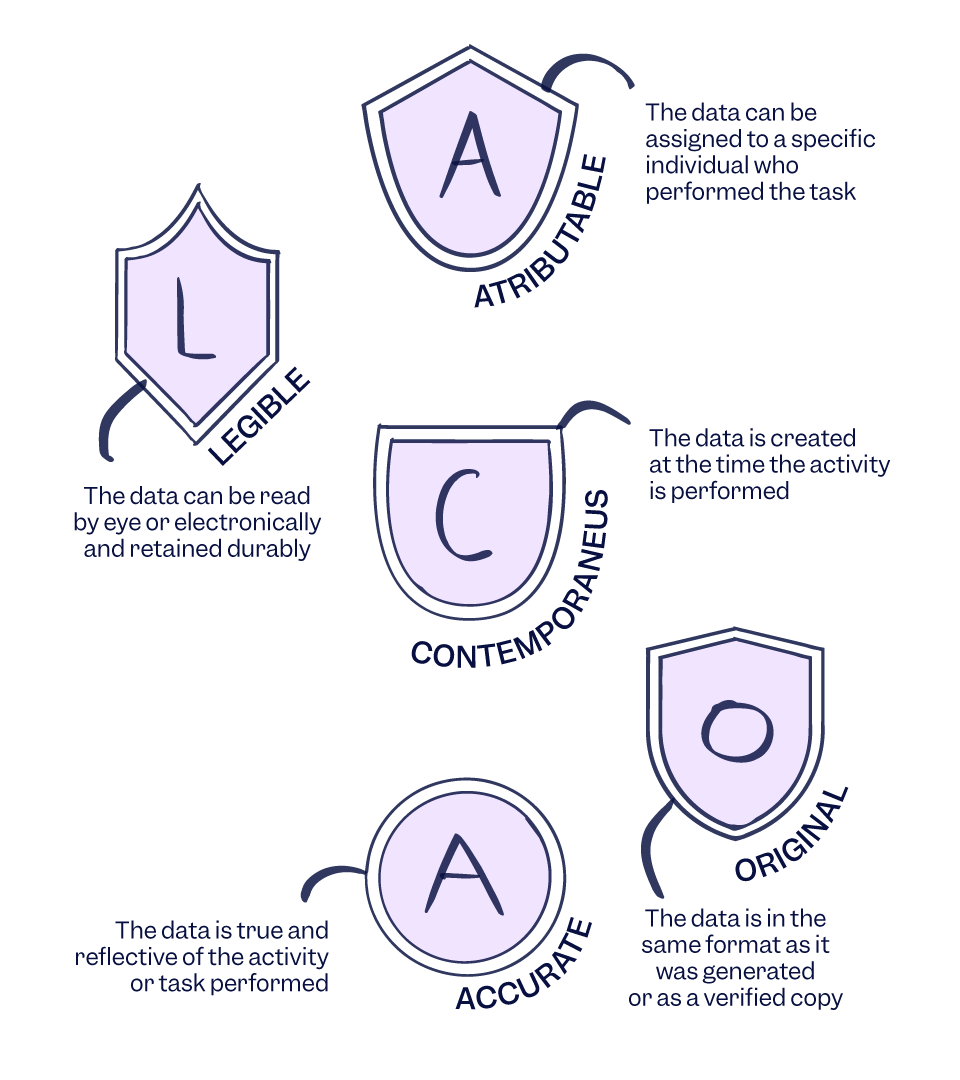 Infographic that explains the concept of ALCOA Data Integrity | Scilife