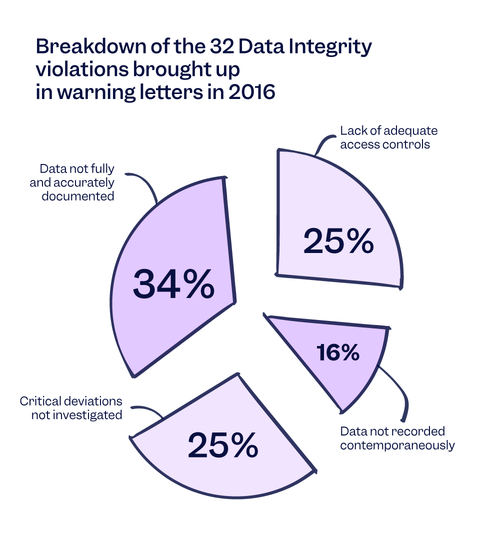 Graph that shows a breakdown of the 32 Data Integrity violations brought up in warning letters by the FDA in 2016 | Scilife