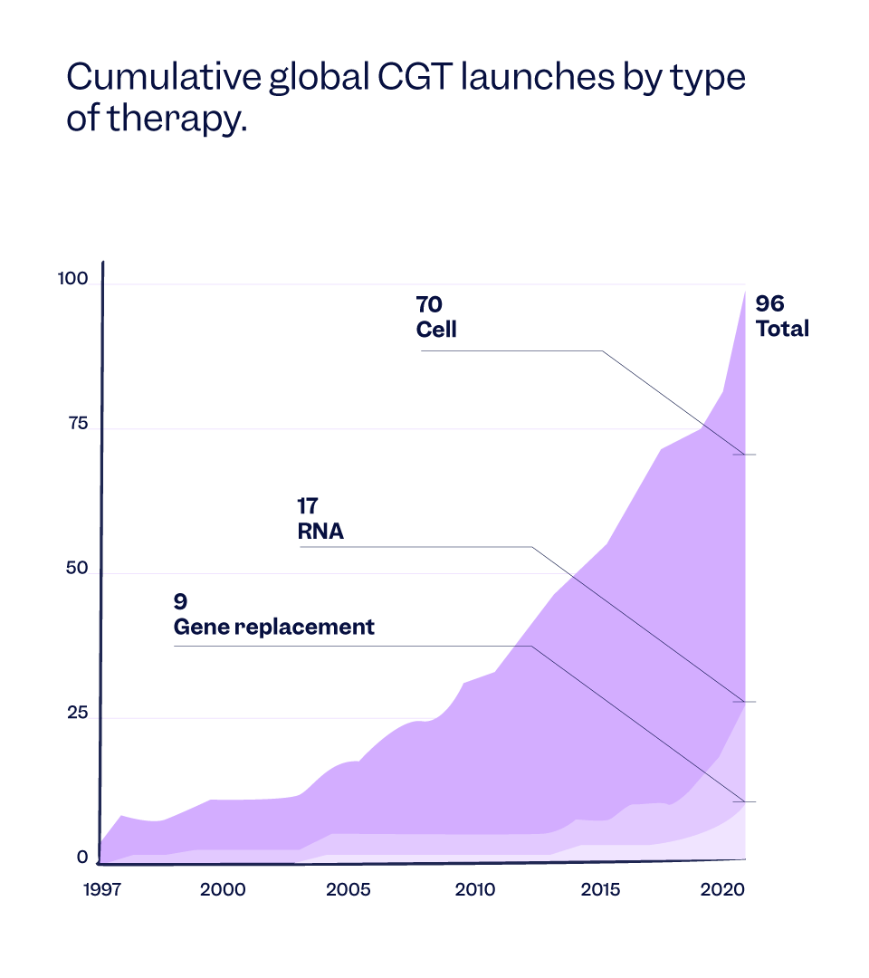 Graph that shows the cumulative global cell gene therapy launches by type of therapy | Scilife